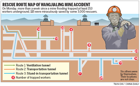 Rescue of 115 miners a miracle