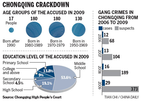 Officials protected 'majority of gangs'