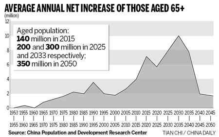 One in four Chinese 'aged above 65 by 2050'