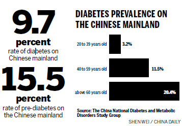 Nation in grip of diabetes epidemic, more checks urged