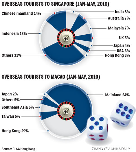 Casino operators eye Chinese tourists