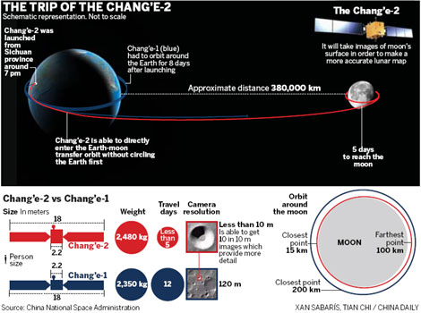 China's moon goal right on schedule