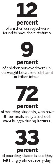 Malnutrition hits poor children