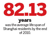 Shanghai residents live longer, healthier lives