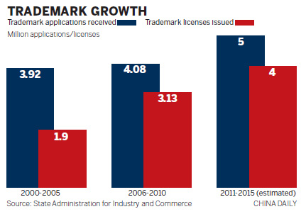 Vow to boost overseas trademark protection