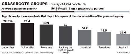 Many in China think themselves 'grassroots'