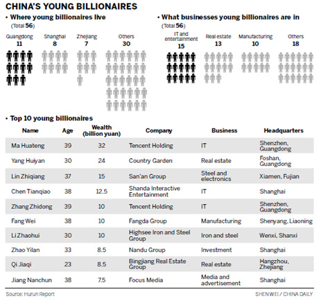 Many young billionaires work to build fortunes, do not inherit