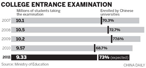 Fewer students taking annual national entrance test