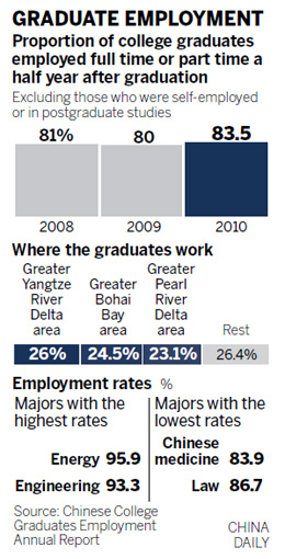 Grads leaving big cities for lower living costs