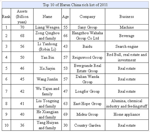 Liang Wengen tops China rich list in 2011