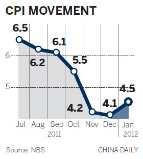 CPI rise may deter monetary policy loosening
