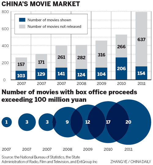 China's movie sector becomes second-largest