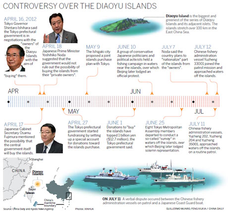Tokyo's islands stance harmful to ties