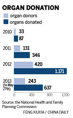 Registry to open for organ donors