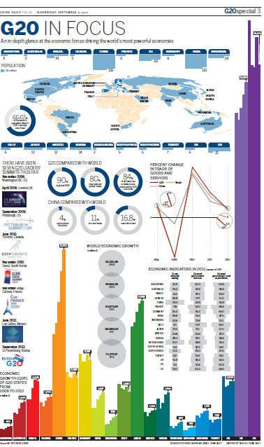 Inforgraphic: G20 in focus