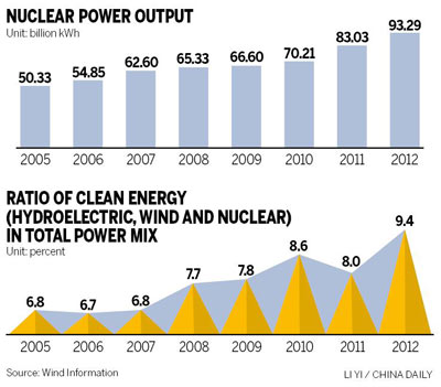 Nuclear power 'to fall short of demand'