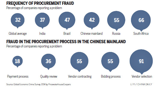 Asset theft is top economic crime in China