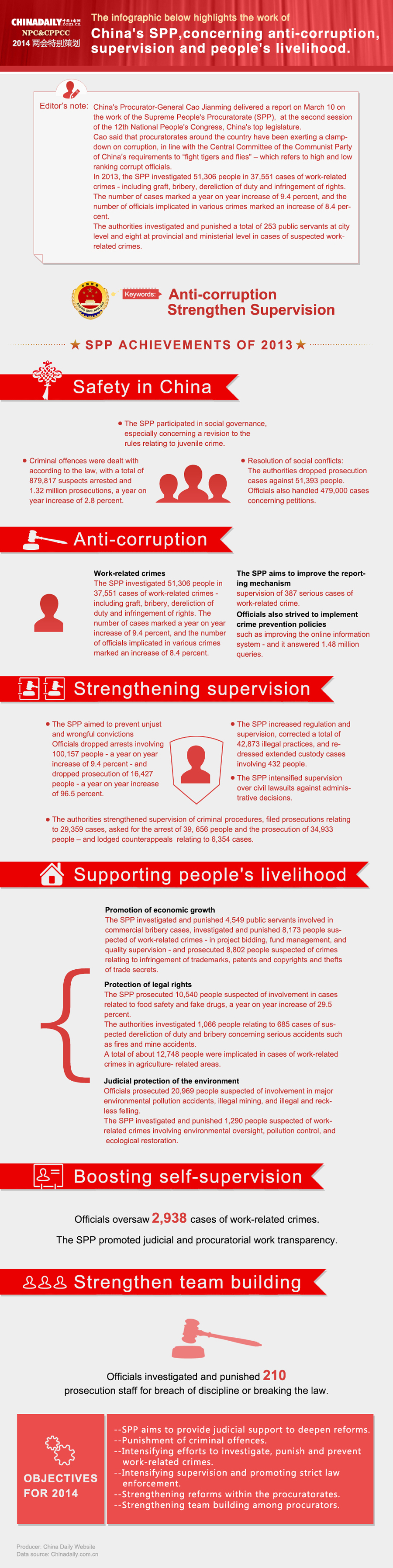 Highlights of work report of China's SPP