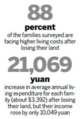 Farmers face woes after losing their land