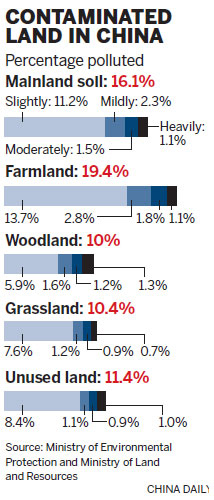 Quality of arable land 'worrying'