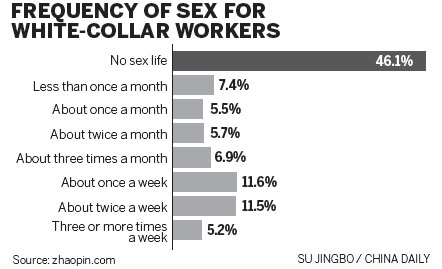 White-collar workers lack sex
