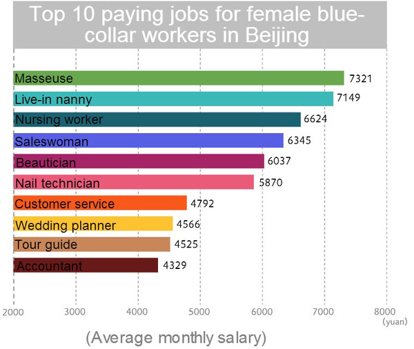 Blue-collar female workers make $688 a month