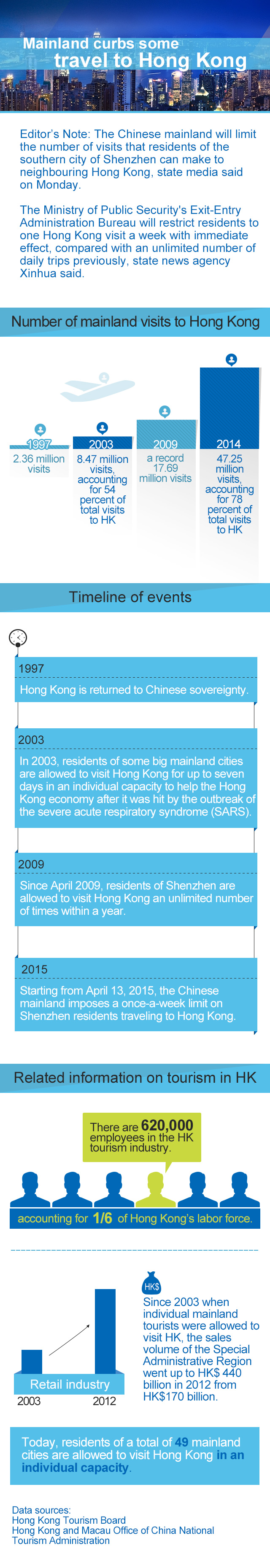 Mainland curbs some travel to Hong Kong