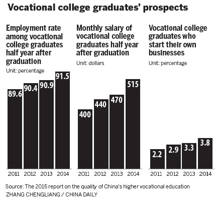 Colleges shift gears in changing job market