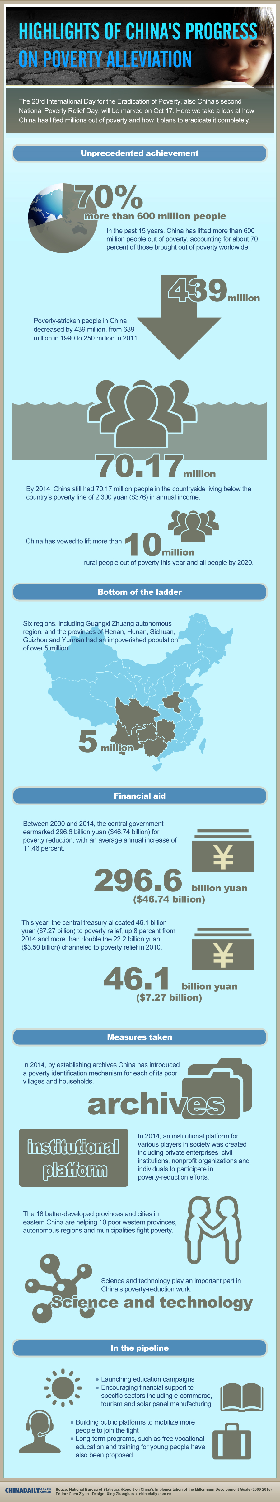 Highlights of China's progress on poverty alleviation