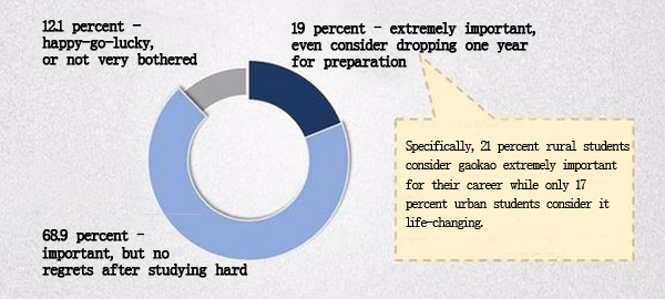 <EM>Gaokao</EM>: Charting differences between rural, urban students