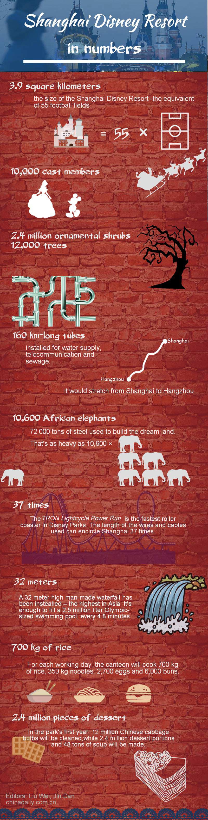 Shanghai Disney Resort in numbers