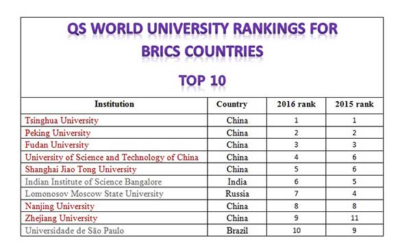 China leads QS World University Rankings for BRICS countries