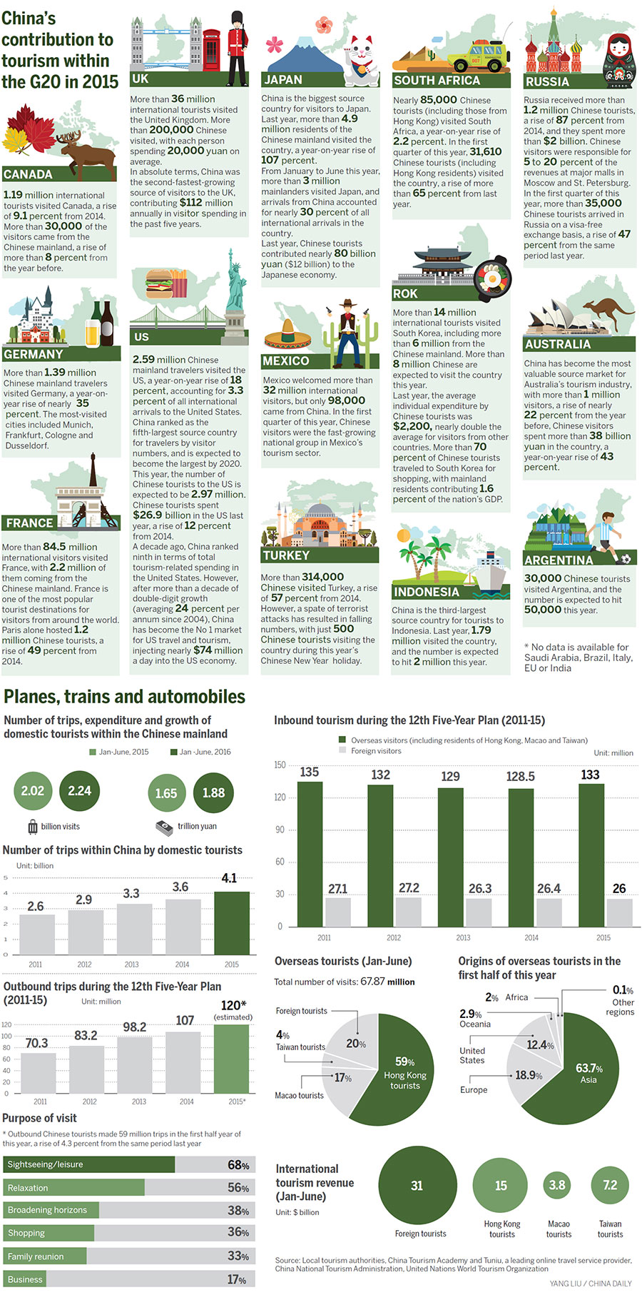 China's contribution to tourism within the G20 in 2015