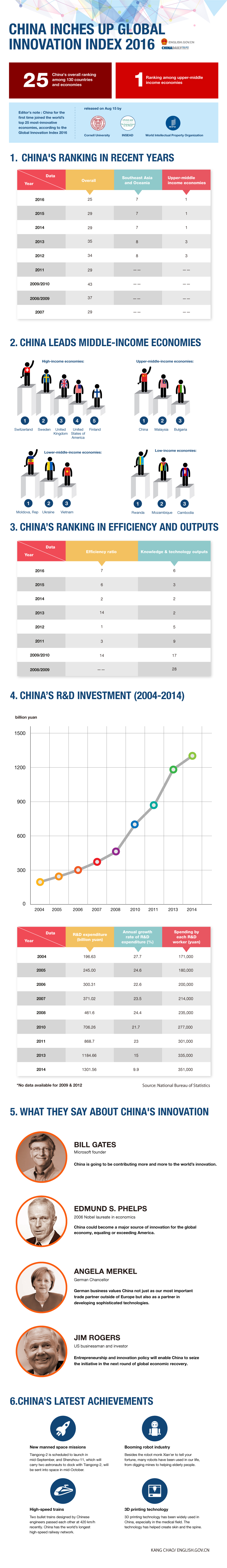 China inches up Global Innovation Index 2016