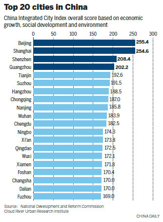 Beijing takes first place in ranking of China's cities