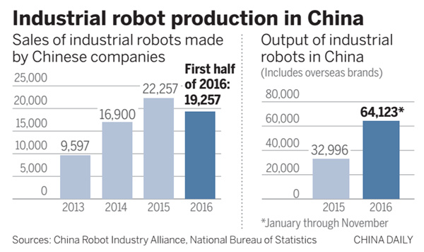 New rules boost robot production