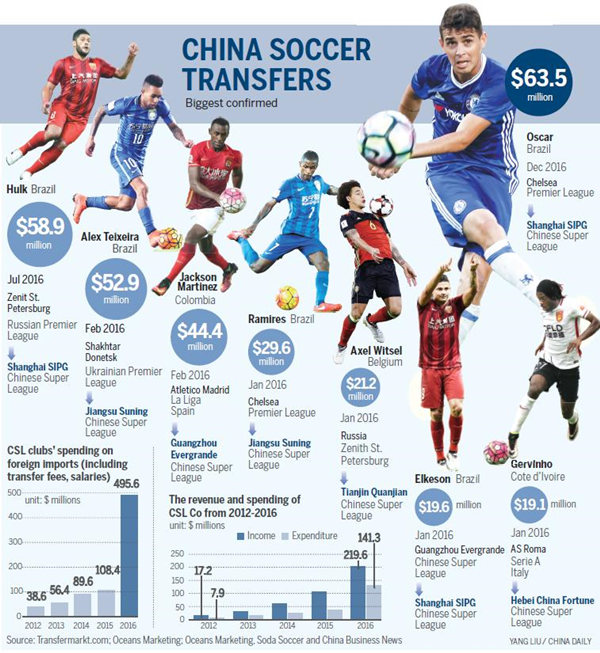 'Salary cap' eyed for soccer imports
