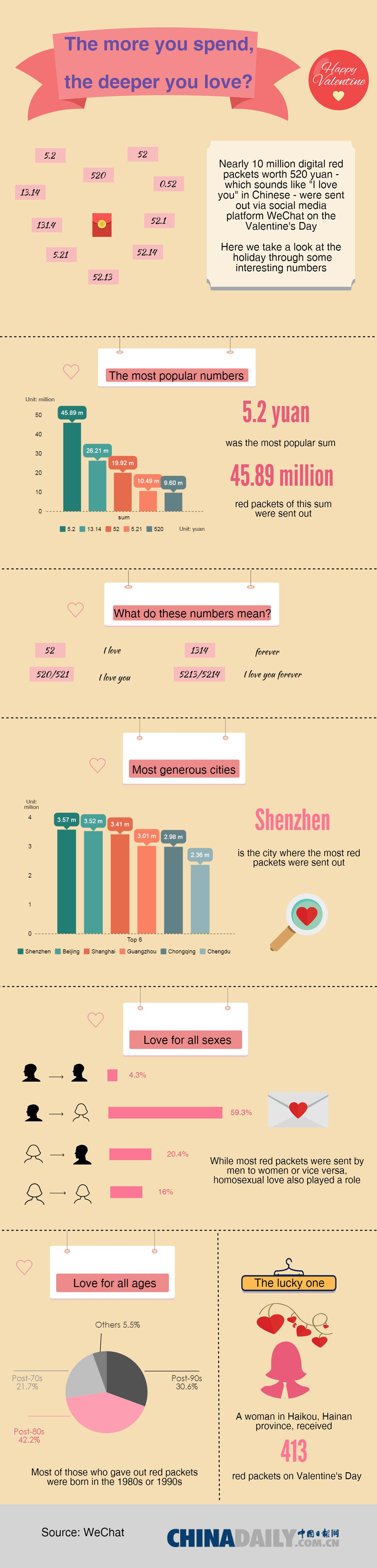 Infographic: Valentine's Day in numbers