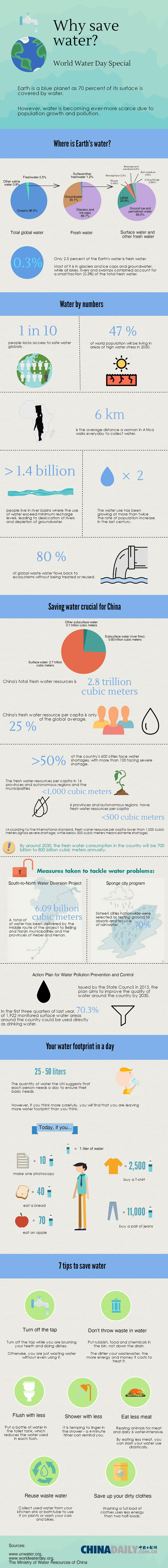 Infographic: Why save water?