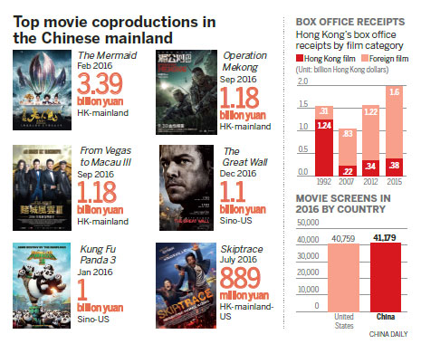 Hong Kong auteurs ready to roll on coproductions