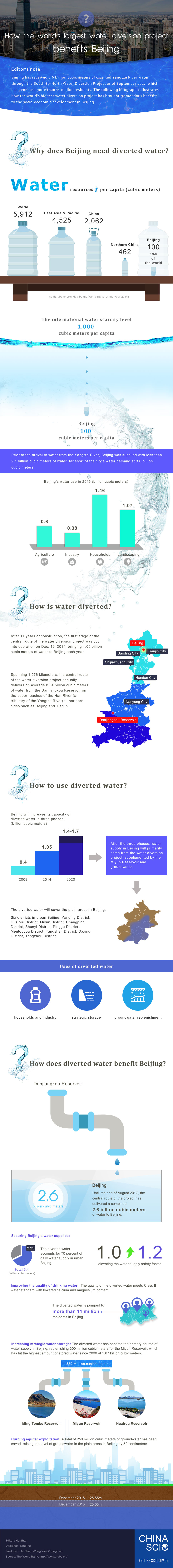 How the world's largest water diversion project benefits Beijing