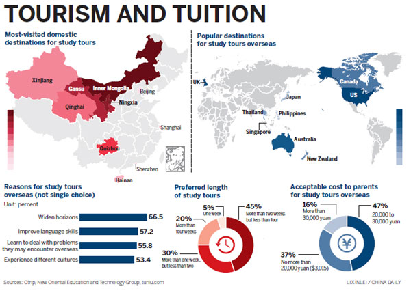 Parents opt for overseas trips and 'education through entertainment'