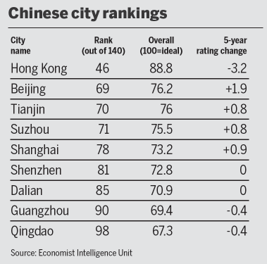 Social stability credited for making Chinese cities more livable