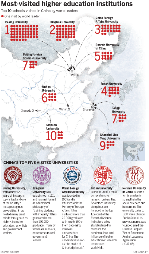 Report ranks world leaders' favorite Chinese universities