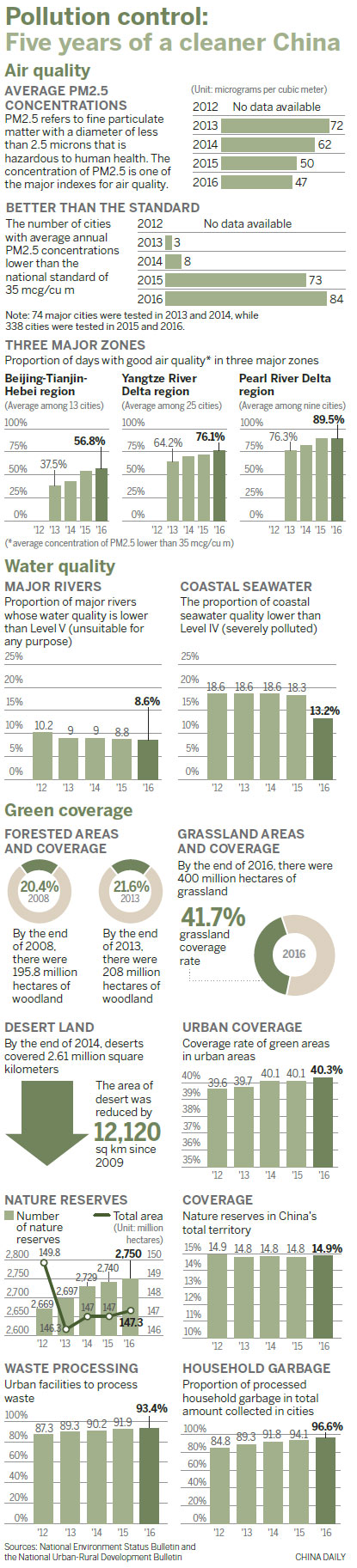 Green growth