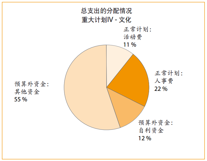 37 C/3 - 2010–2011年 - 总干事报告