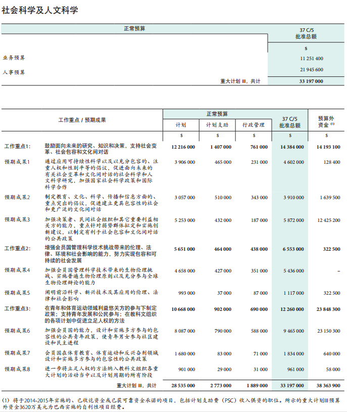 37 C/5 批准本 –《计划与预算》