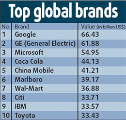 China Mobile ranks 5th global brand, ahead of IBM