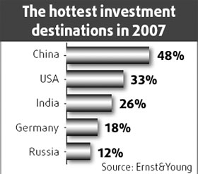 China top choice for investors