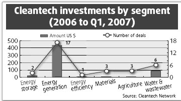 Venture capital for green start-ups on the rise